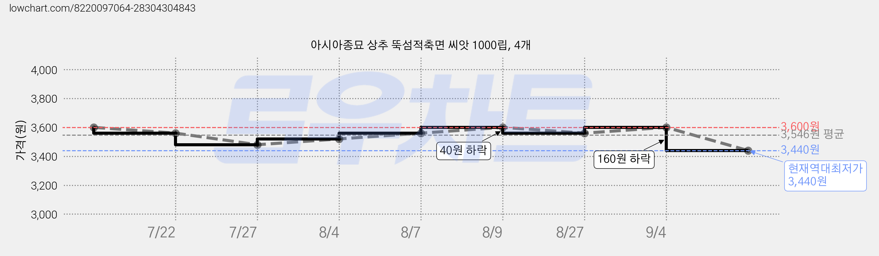아시아종묘 상추 뚝섬적축면 씨앗 1000립, 4개 가격 변동 차트, 현재가 3,440원, 역대최저가