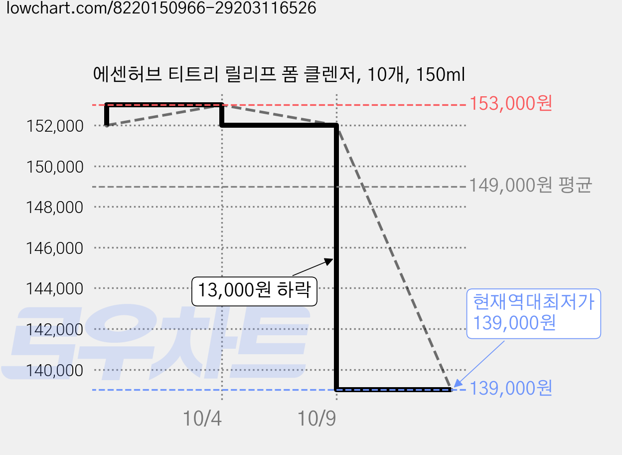 에센허브 티트리 릴리프 폼 클렌저, 10개, 150ml 가격 변동 차트, 현재가 139,000원, 역대최저가