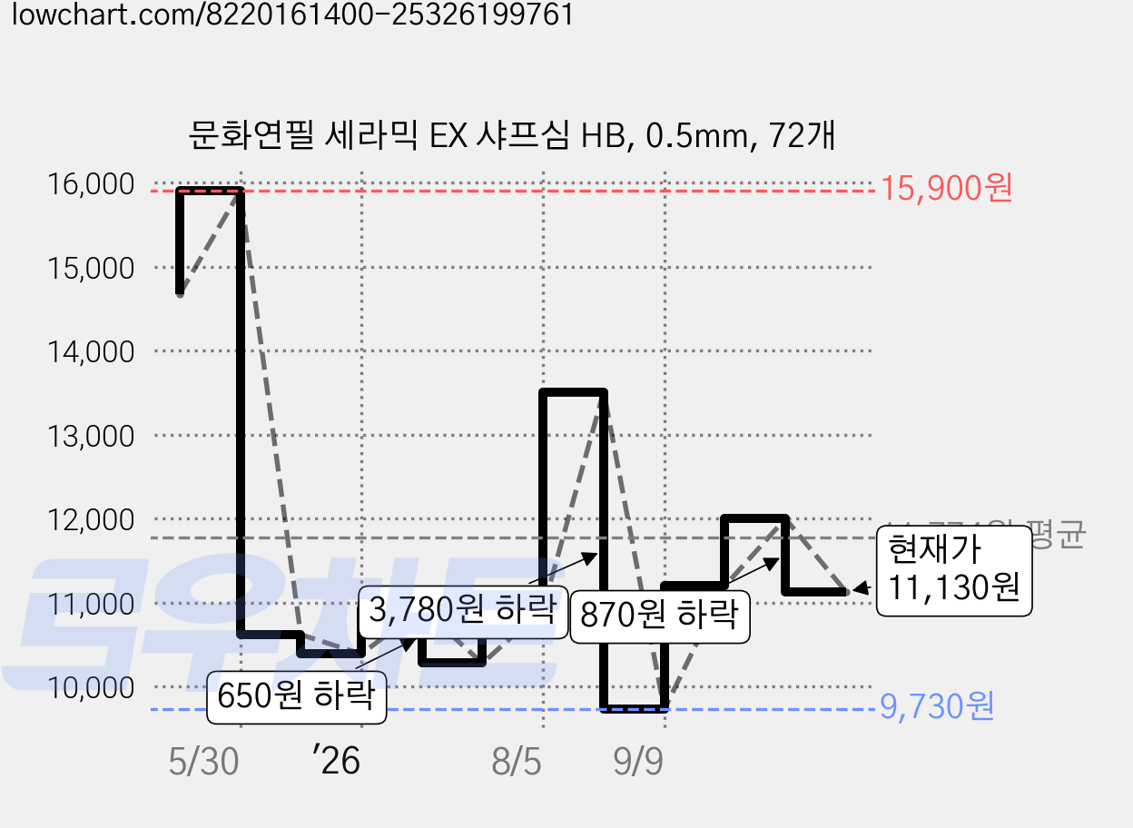 문화연필 세라믹 EX 샤프심 HB, 0.5mm, 72개 가격 변동 차트, 현재가 11,130원, 관측 최저가 9,730원