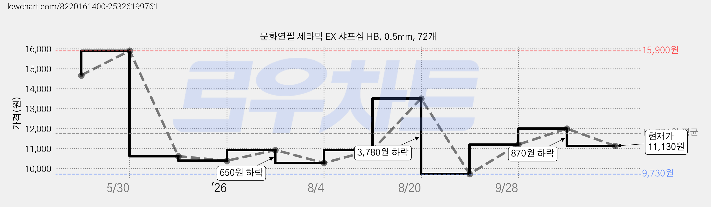 문화연필 세라믹 EX 샤프심 HB, 0.5mm, 72개 가격 변동 차트, 현재가 11,130원, 관측 최저가 9,730원