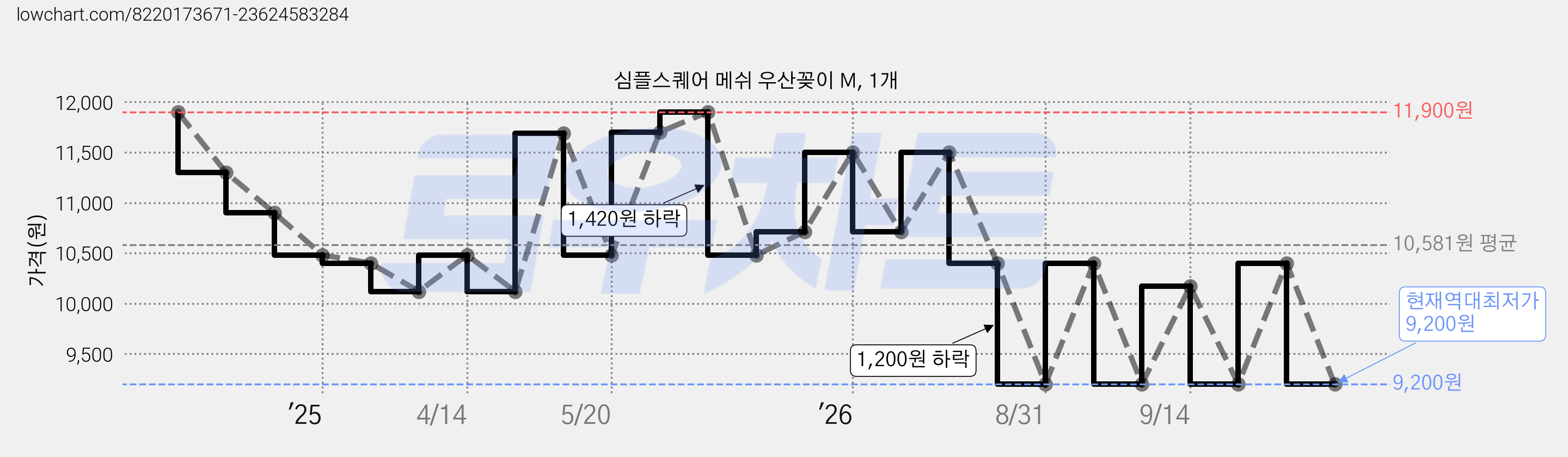 심플스퀘어 메쉬 우산꽂이 M, 1개 가격 변동 차트, 현재가 9,200원, 역대최저가