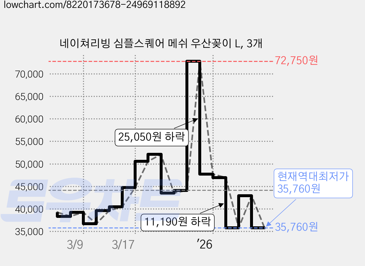 네이쳐리빙 심플스퀘어 메쉬 우산꽂이 L, 3개 가격 변동 차트, 현재가 35,760원, 역대최저가