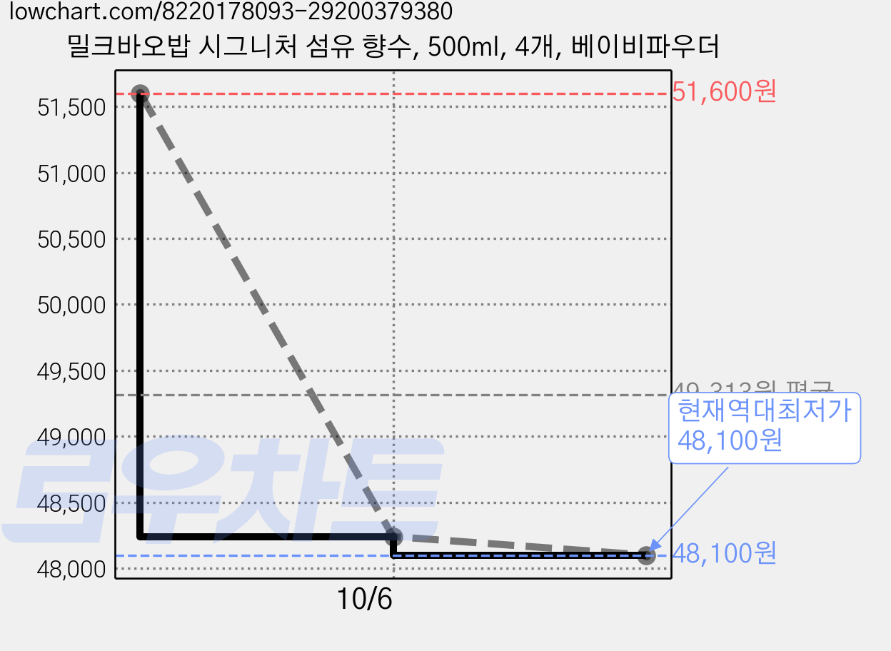 밀크바오밥 시그니처 섬유 향수, 500ml, 4개, 베이비파우더 가격 변동 차트, 현재가 48,100원, 역대최저가