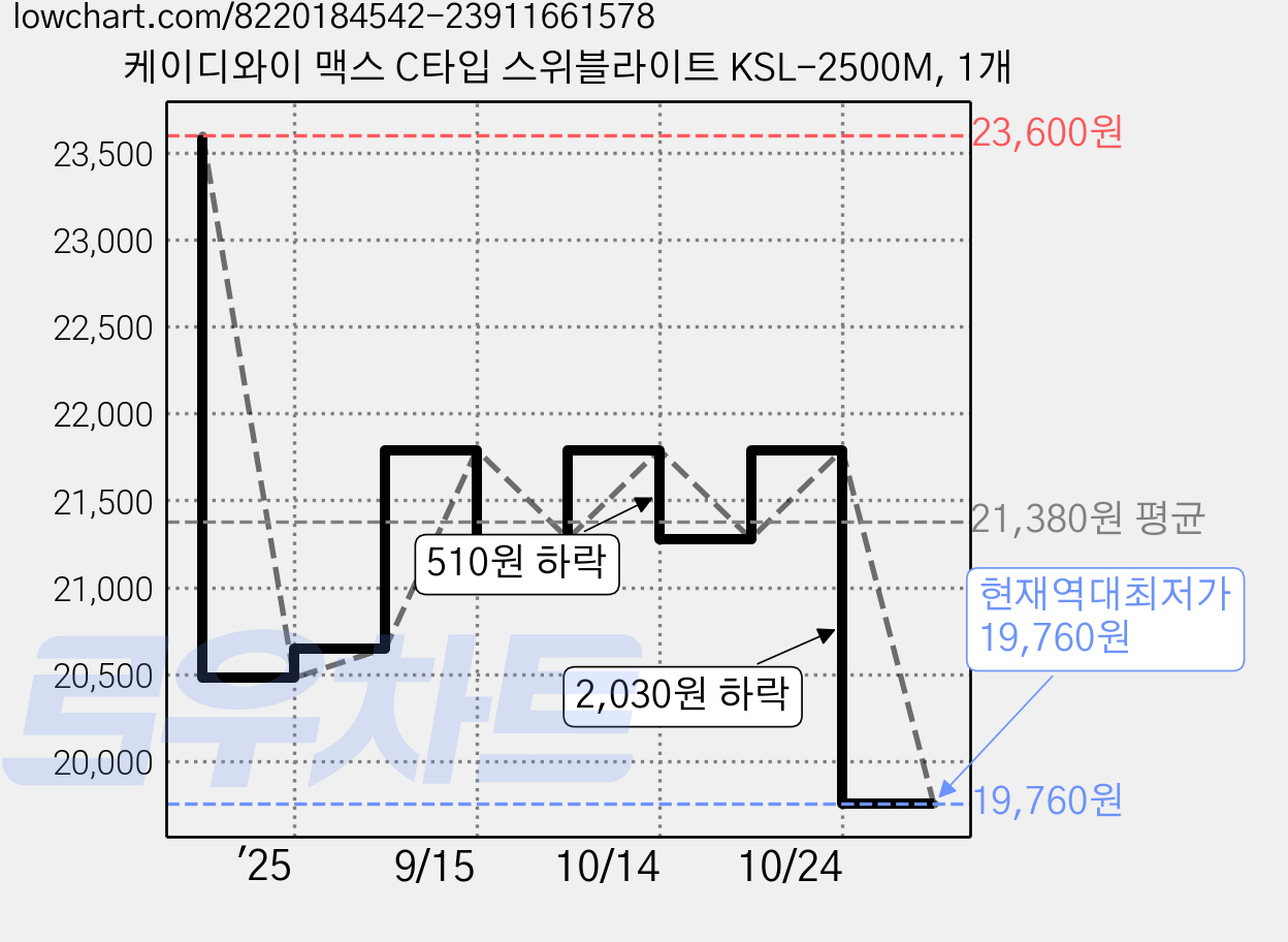 케이디와이 맥스 C타입 스위블라이트 KSL-2500M, 1개 가격 변동 차트, 현재가 19,760원, 역대최저가