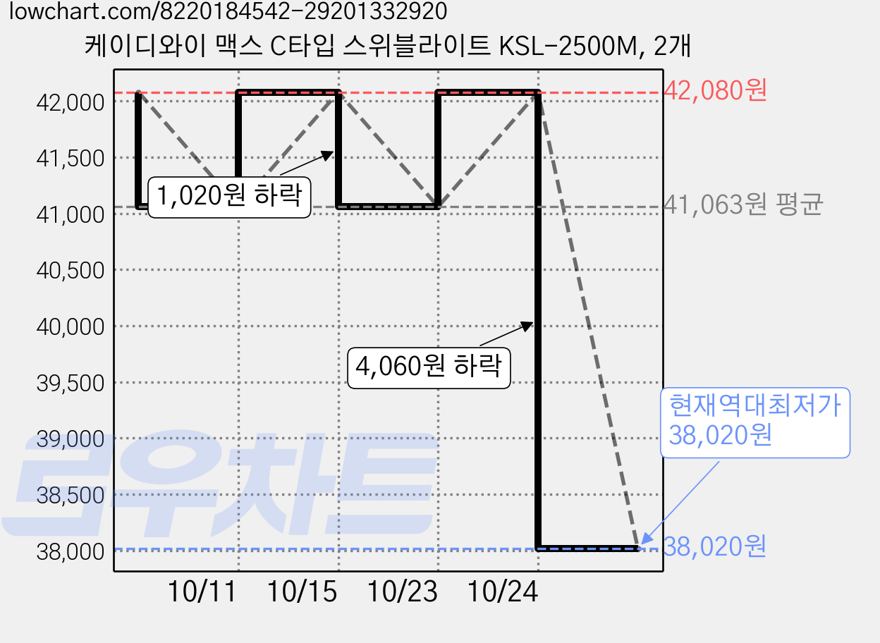 케이디와이 맥스 C타입 스위블라이트 KSL-2500M, 2개 가격 변동 차트, 현재가 38,020원, 역대최저가