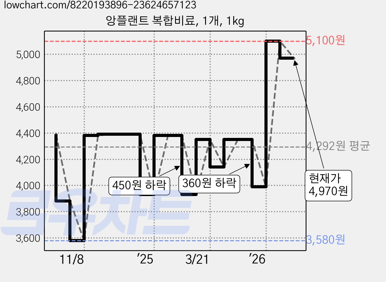 앙플랜트 복합비료, 1개, 1kg 가격 변동 차트, 현재가 4,970원, 관측 최저가 3,580원