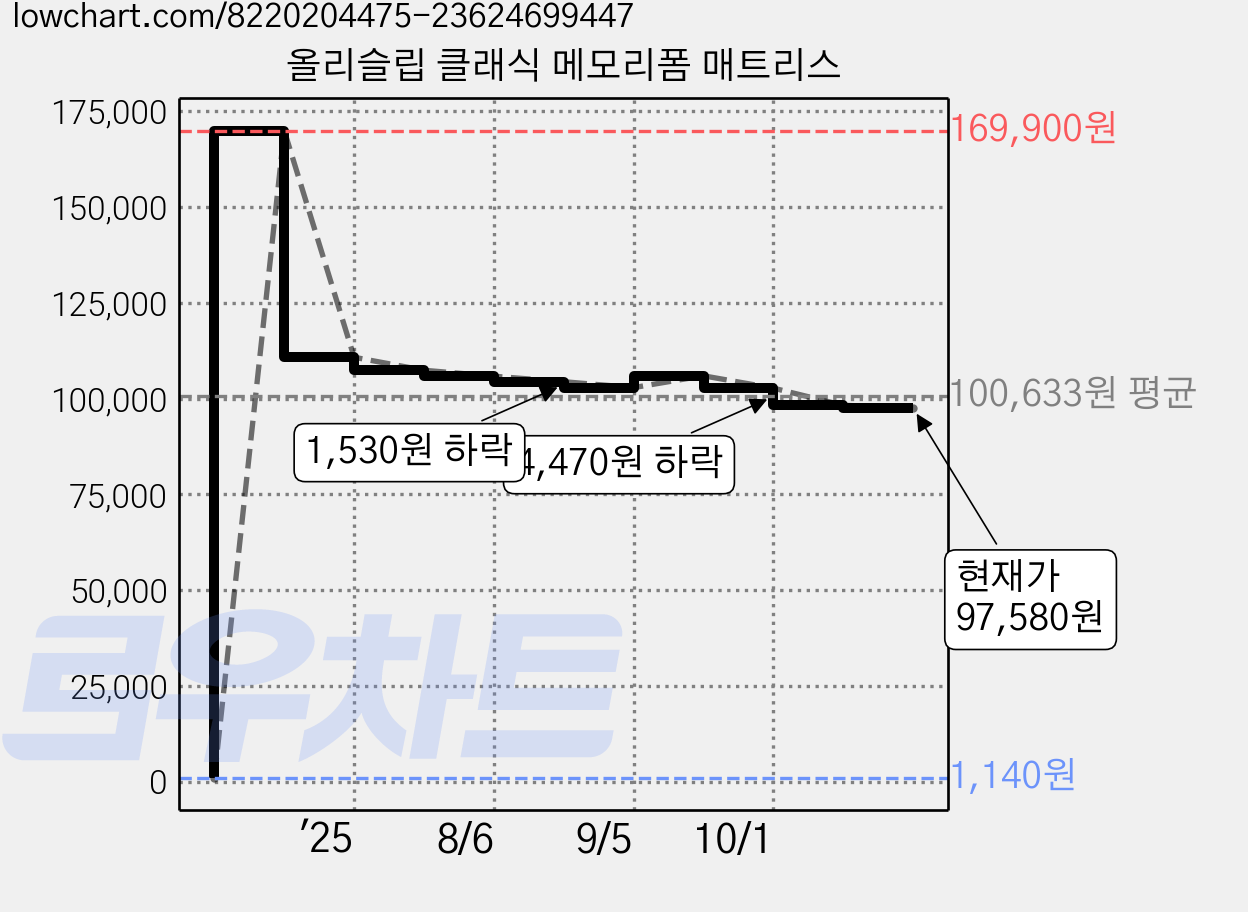 올리슬립 클래식 메모리폼 매트리스 가격 변동 차트, 현재가 97,580원, 관측 최저가 1,140원