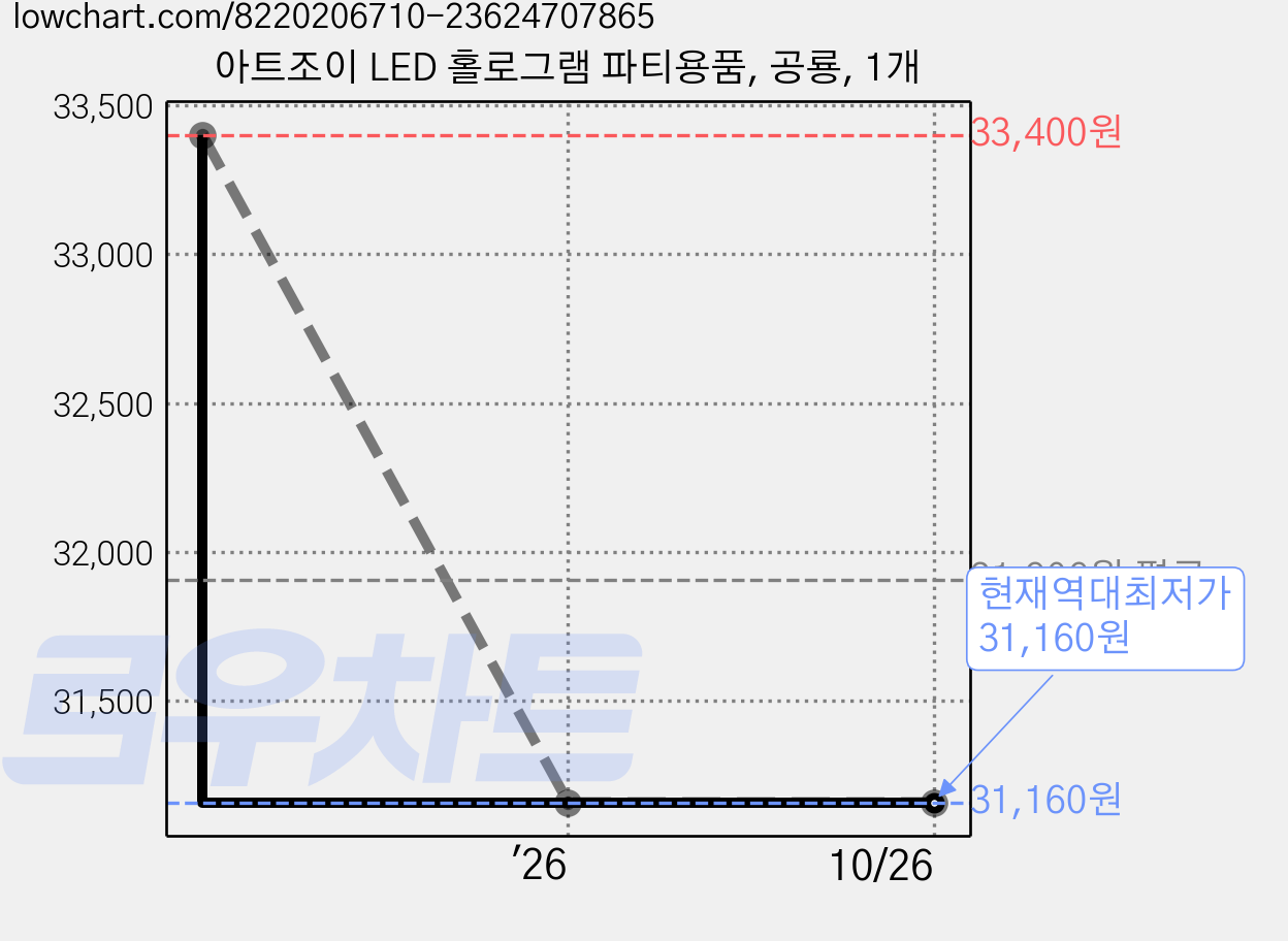 아트조이 LED 홀로그램 파티용품, 공룡, 1개 가격 변동 차트, 현재가 31,160원, 역대최저가