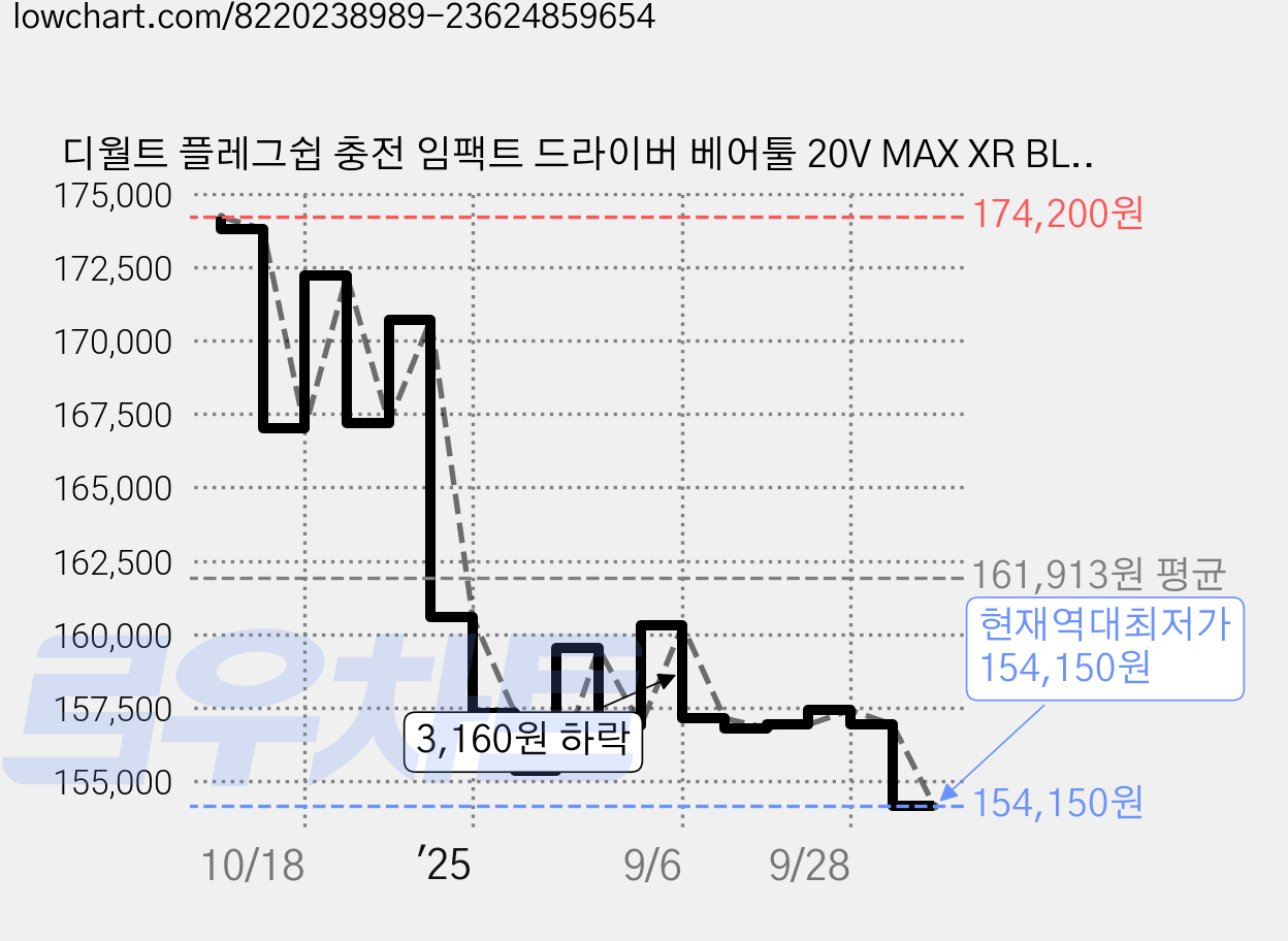 디월트 플레그쉽 충전 임팩트 드라이버 베어툴 20V MAX XR BL DCF860N-KR, 1개 가격 변동 차트, 현재가 154,150원, 역대최저가