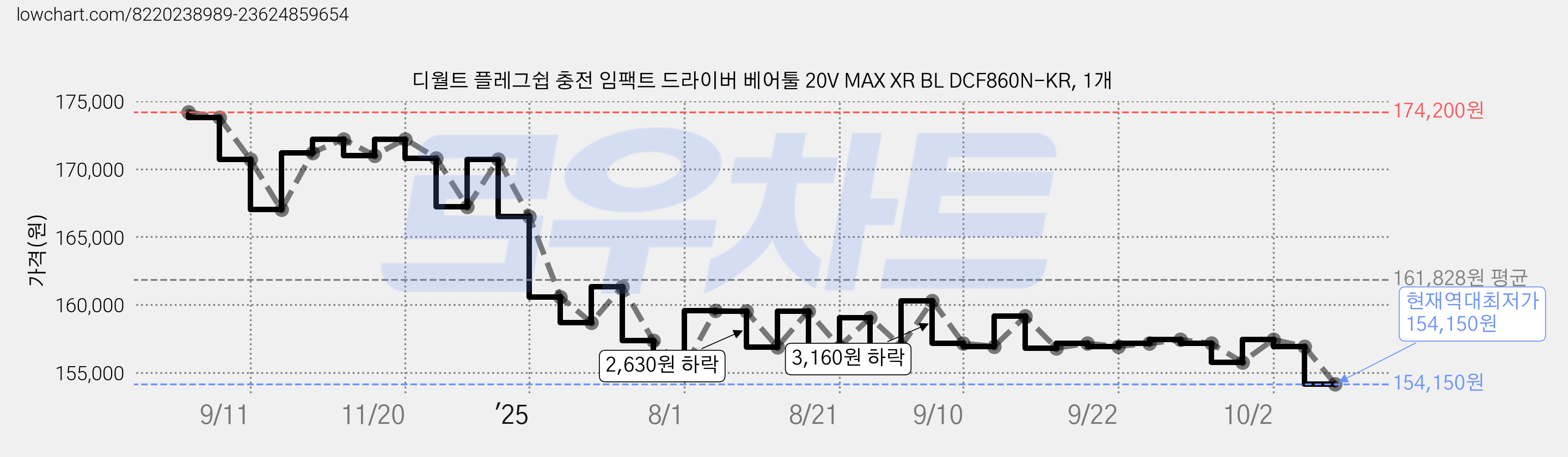 디월트 플레그쉽 충전 임팩트 드라이버 베어툴 20V MAX XR BL DCF860N-KR, 1개 가격 변동 차트, 현재가 154,150원, 역대최저가