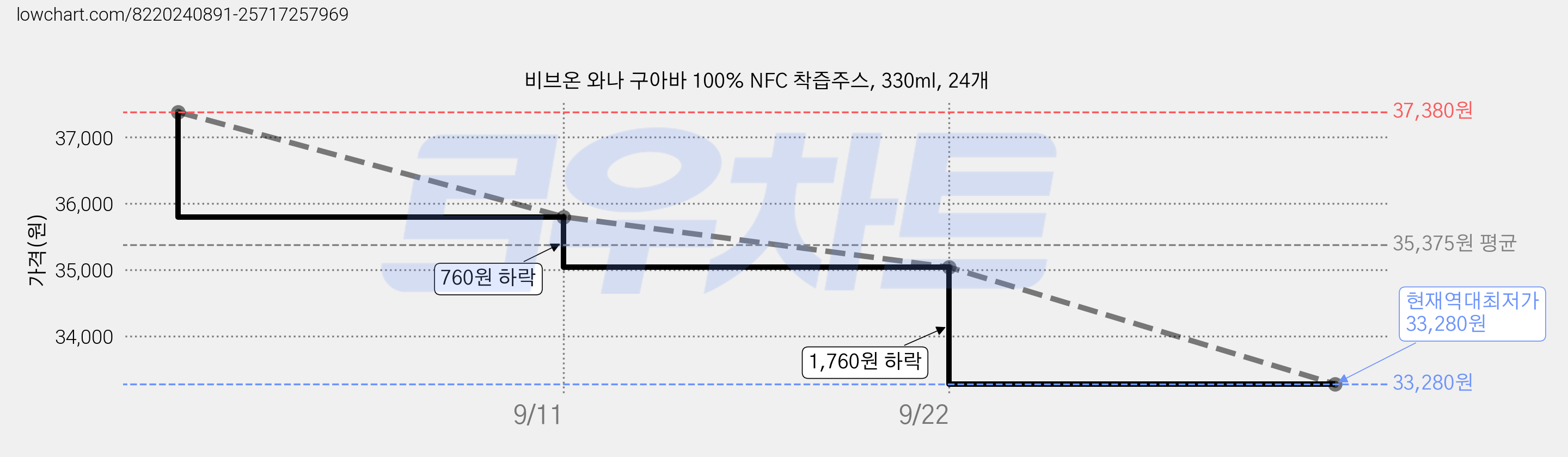 비브온 와나 구아바 100% NFC 착즙주스, 330ml, 24개 가격 변동 차트, 현재가 33,280원, 역대최저가