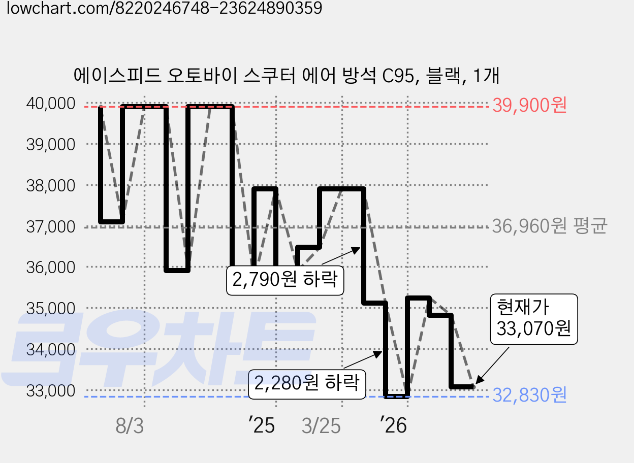 에이스피드 오토바이 스쿠터 에어 방석 C95, 블랙, 1개 가격 변동 차트, 현재가 33,070원, 관측 최저가 32,830원