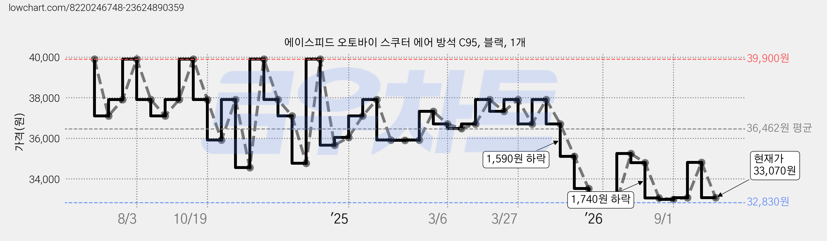 에이스피드 오토바이 스쿠터 에어 방석 C95, 블랙, 1개 가격 변동 차트, 현재가 33,070원, 관측 최저가 32,830원