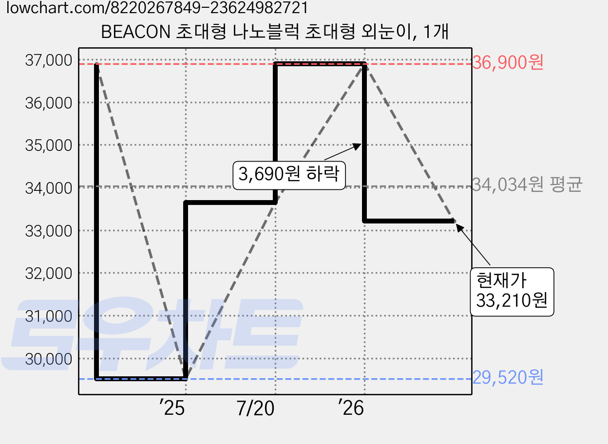 BEACON 초대형 나노블럭 초대형 외눈이, 1개 가격 변동 차트, 현재가 33,210원, 관측 최저가 29,520원