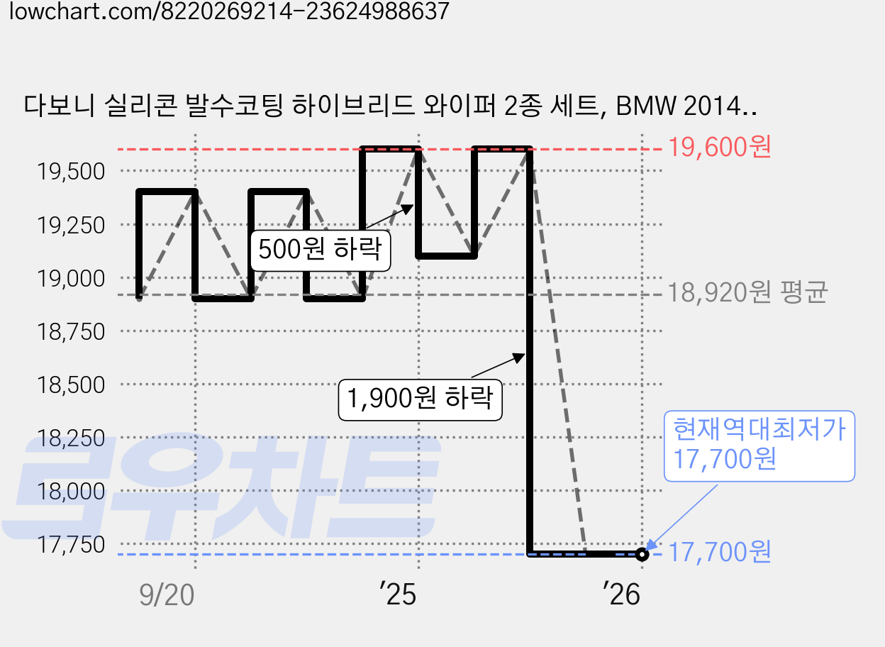 다보니 실리콘 발수코팅 하이브리드 와이퍼 2종 세트, BMW 2014년 4시리즈 F32/F33/F36/F82/F83 가격 변동 차트, 현재가 17,700원, 역대최저가