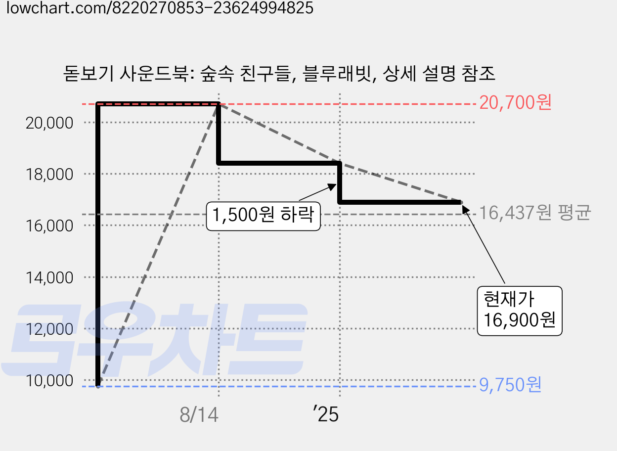돋보기 사운드북: 숲속 친구들, 블루래빗, 상세 설명 참조 가격 변동 차트, 현재가 16,900원, 관측 최저가 9,750원