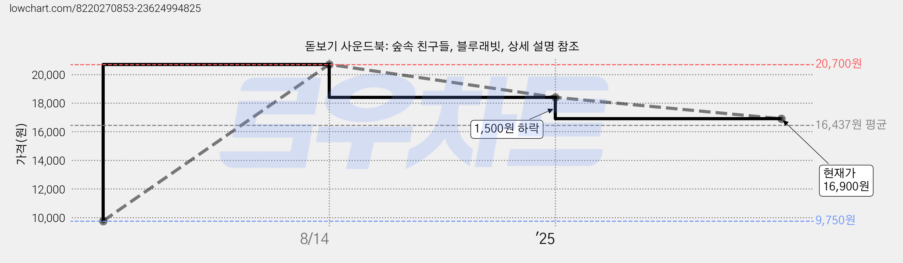 돋보기 사운드북: 숲속 친구들, 블루래빗, 상세 설명 참조 가격 변동 차트, 현재가 16,900원, 관측 최저가 9,750원