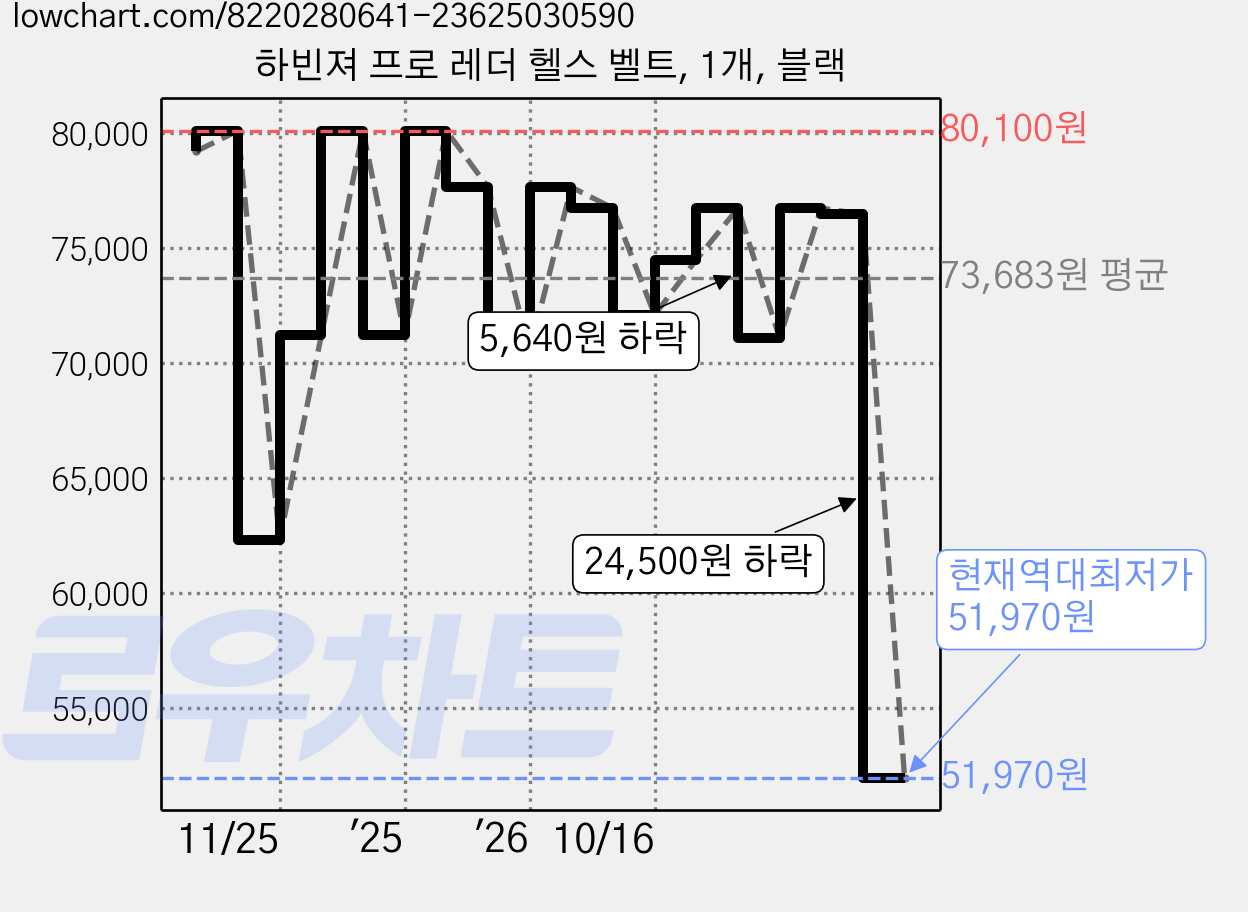 하빈져 프로 레더 헬스 벨트, 1개, 블랙 가격 변동 차트, 현재가 51,970원, 역대최저가