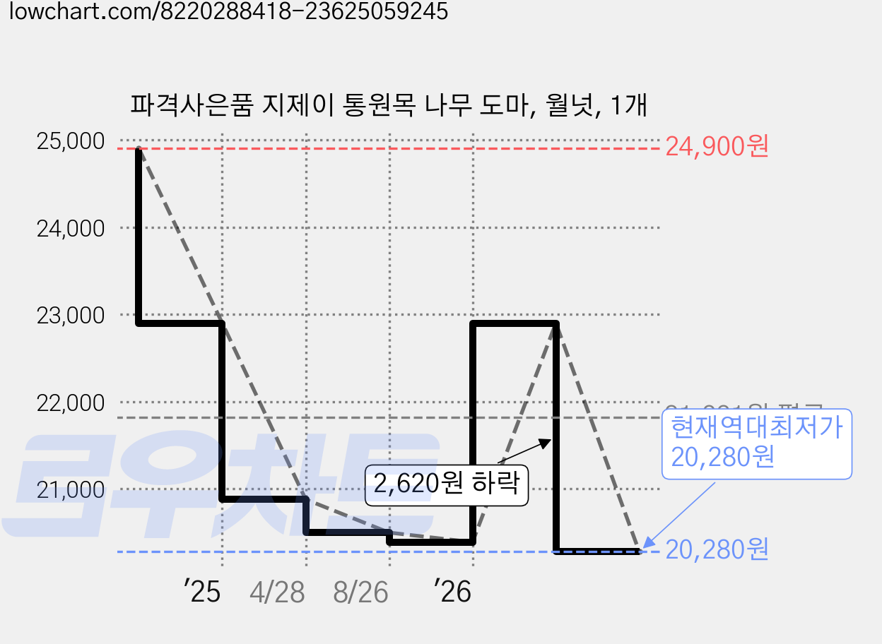 파격사은품 지제이 통원목 나무 도마, 월넛, 1개 가격 변동 차트, 현재가 20,280원, 역대최저가