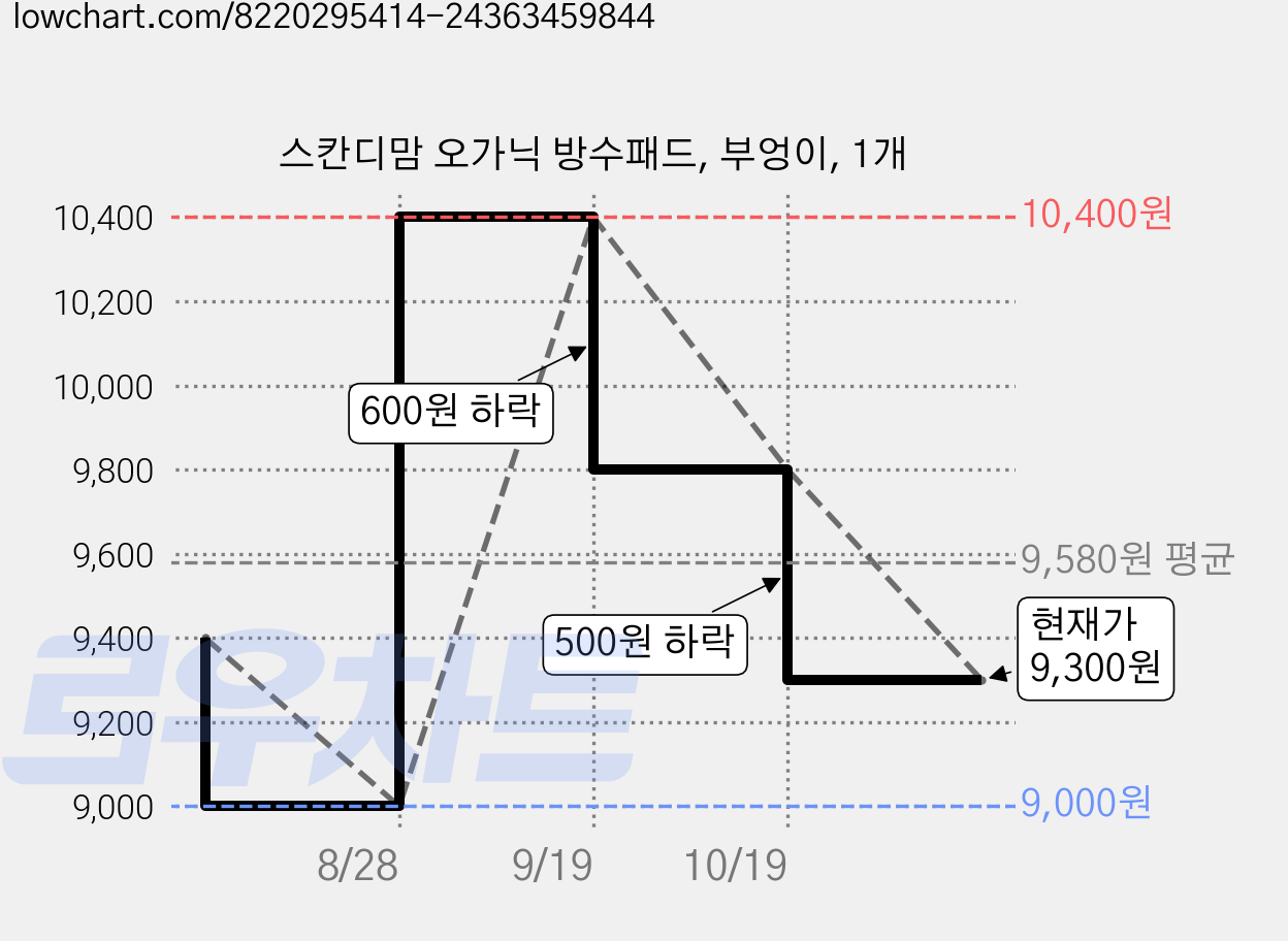 스칸디맘 오가닉 방수패드, 부엉이, 1개 가격 변동 차트, 현재가 9,300원, 관측 최저가 9,000원