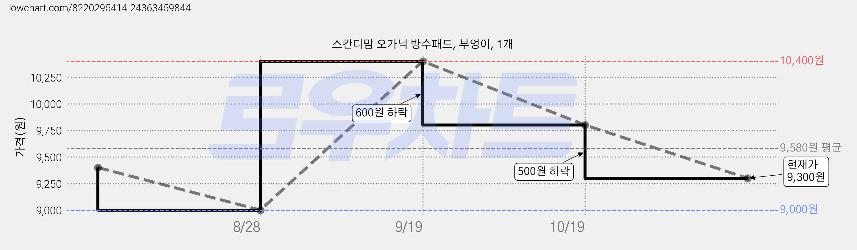 스칸디맘 오가닉 방수패드, 부엉이, 1개 가격 변동 차트, 현재가 9,300원, 관측 최저가 9,000원
