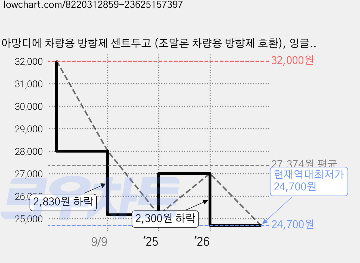 아망디에 차량용 방향제 센트투고 (조말론 차량용 방향제 호환), 잉글리쉬 페어 앤 프리지아, 1개 가격 변동 차트, 현재가 24,700원, 역대최저가
