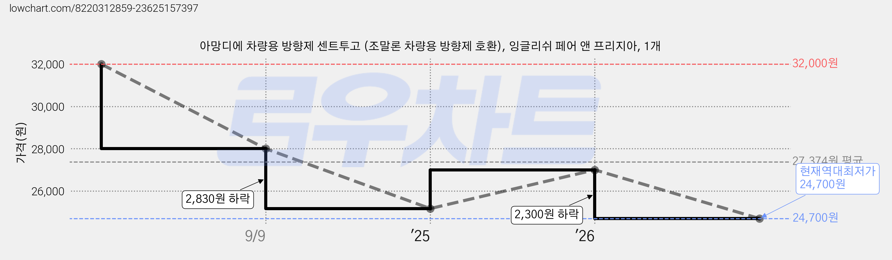 아망디에 차량용 방향제 센트투고 (조말론 차량용 방향제 호환), 잉글리쉬 페어 앤 프리지아, 1개 가격 변동 차트, 현재가 24,700원, 역대최저가