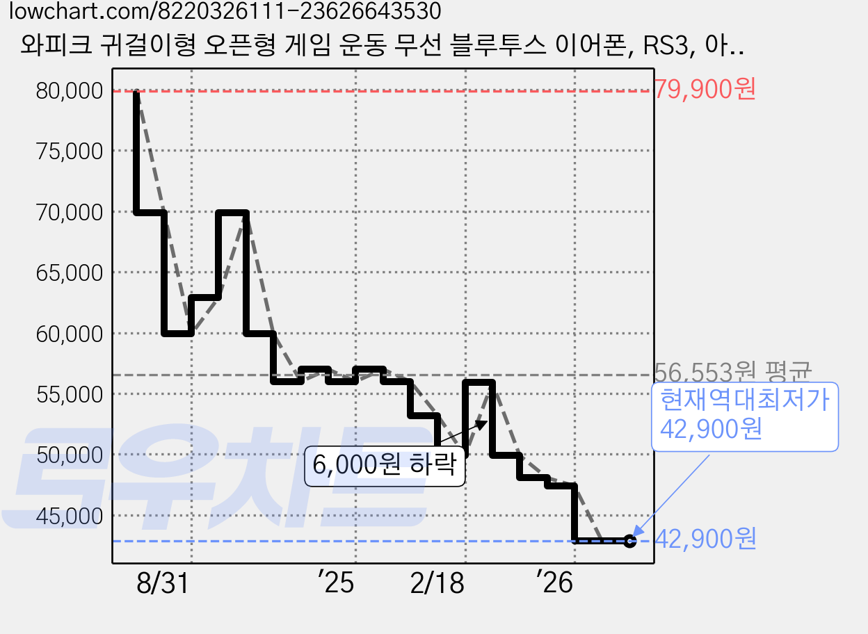 와피크 귀걸이형 오픈형 게임 운동 무선 블루투스 이어폰, RS3, 아이보리 가격 변동 차트, 현재가 42,900원, 역대최저가