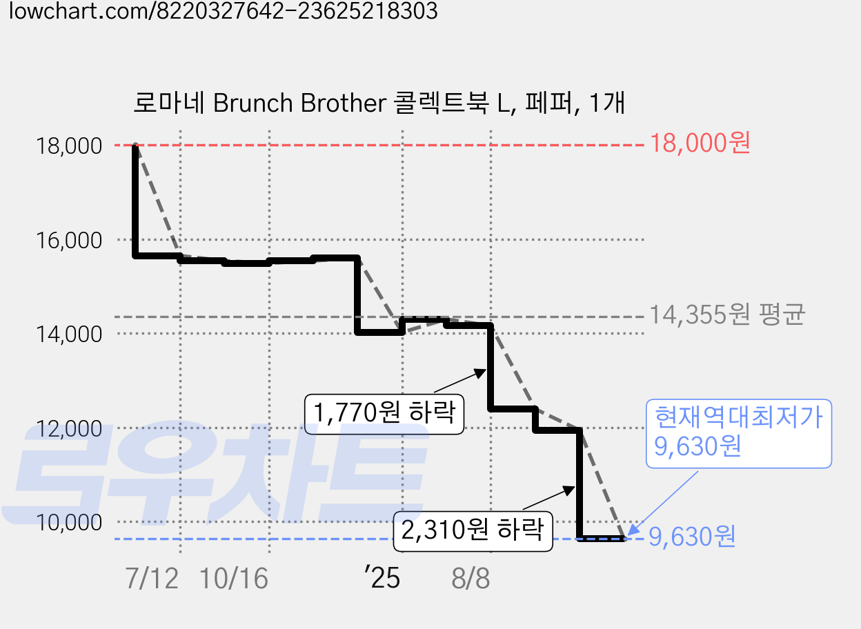 로마네 Brunch Brother 콜렉트북 L, 페퍼, 1개 가격 변동 차트, 현재가 9,630원, 역대최저가