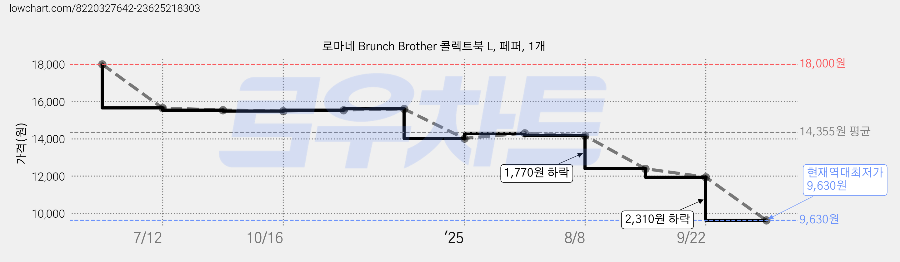 로마네 Brunch Brother 콜렉트북 L, 페퍼, 1개 가격 변동 차트, 현재가 9,630원, 역대최저가