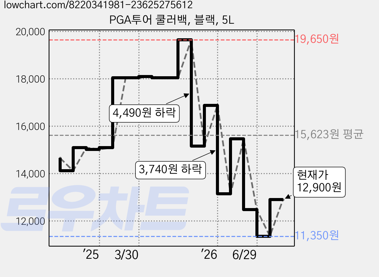 PGA투어 쿨러백, 블랙, 5L 가격 변동 차트, 현재가 12,900원, 관측 최저가 11,350원