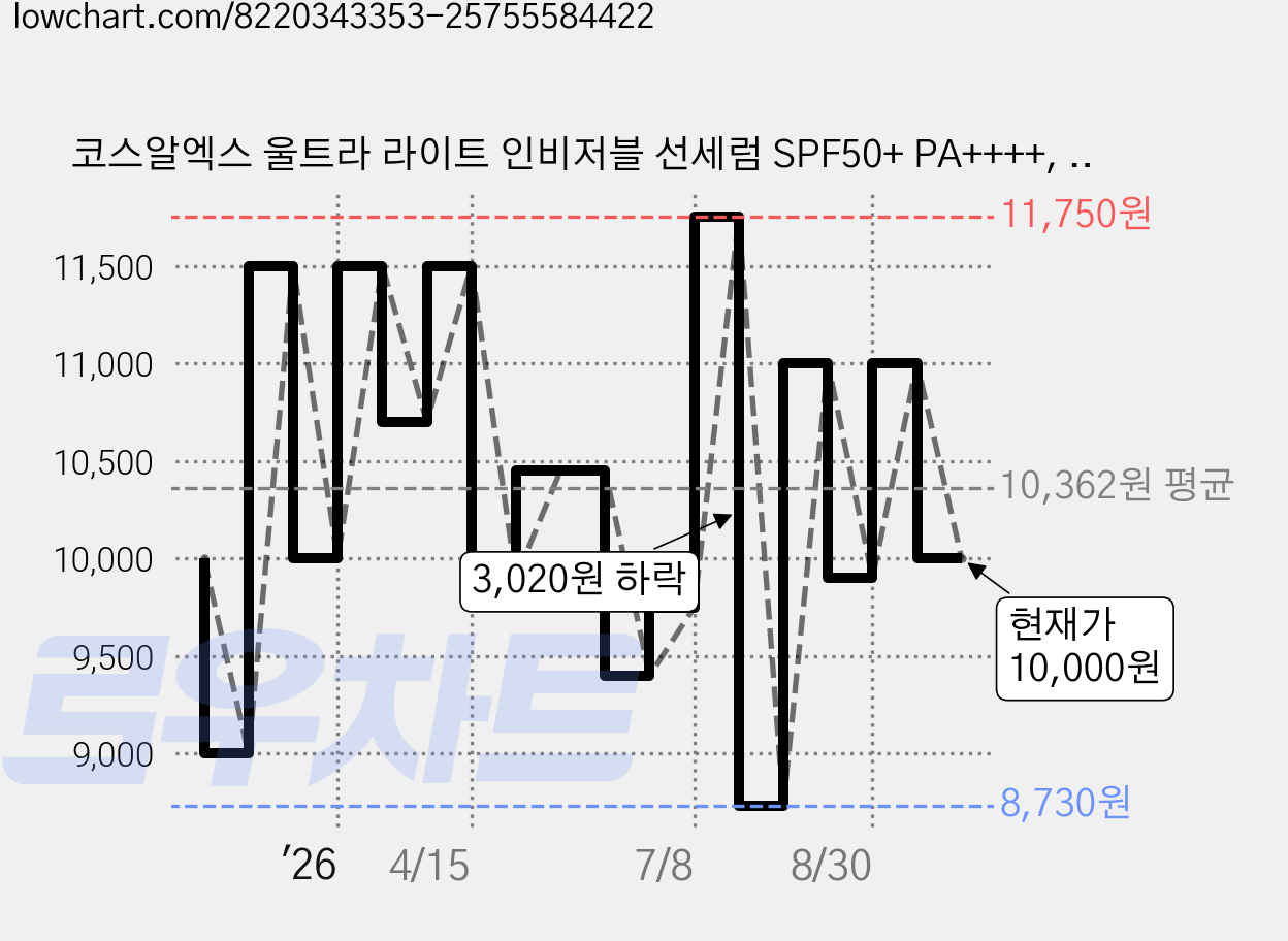 코스알엑스 울트라 라이트 인비저블 선세럼 SPF50+ PA++++, 50ml, 1개 가격 변동 차트, 현재가 10,000원, 관측 최저가 8,730원