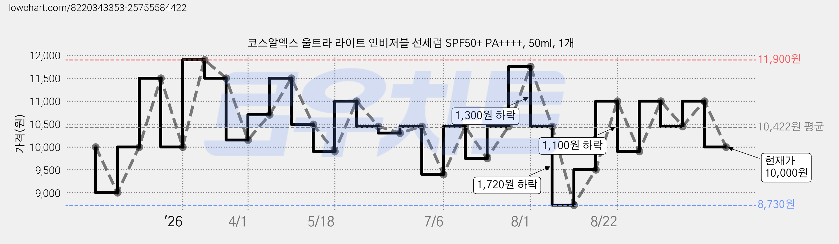 코스알엑스 울트라 라이트 인비저블 선세럼 SPF50+ PA++++, 50ml, 1개 가격 변동 차트, 현재가 10,000원, 관측 최저가 8,730원