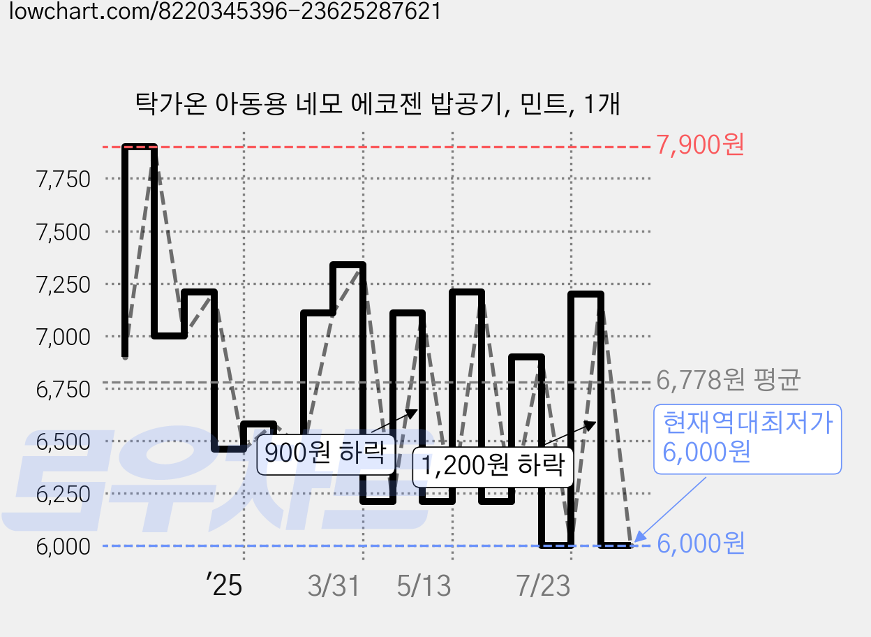 탁가온 아동용 네모 에코젠 밥공기, 민트, 1개 가격 변동 차트, 현재가 6,000원, 역대최저가