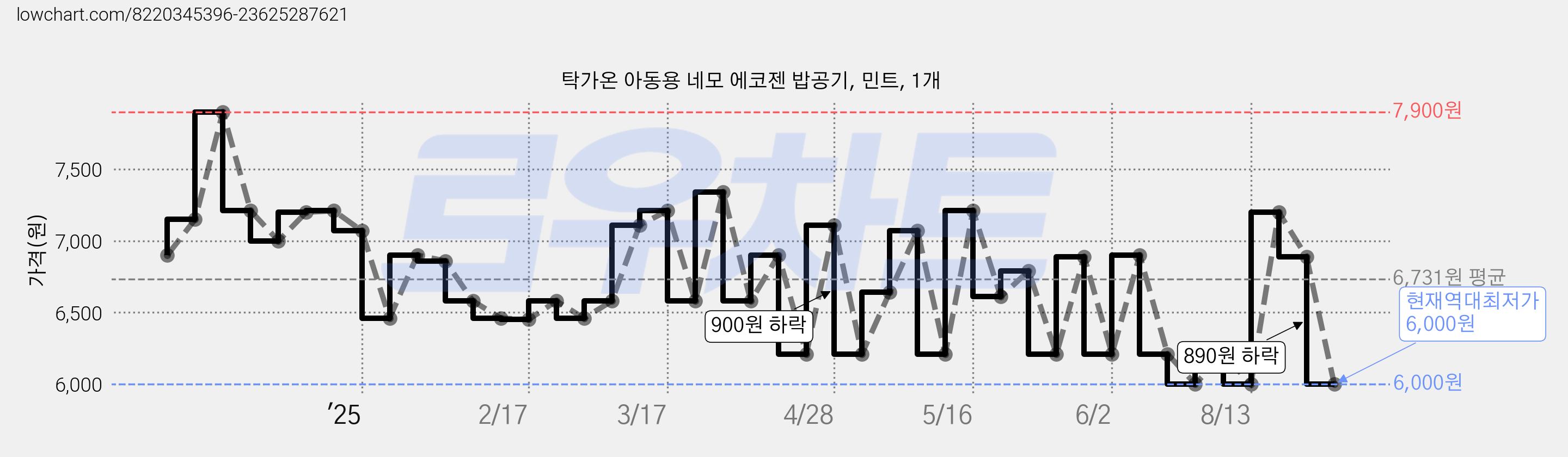 탁가온 아동용 네모 에코젠 밥공기, 민트, 1개 가격 변동 차트, 현재가 6,000원, 역대최저가