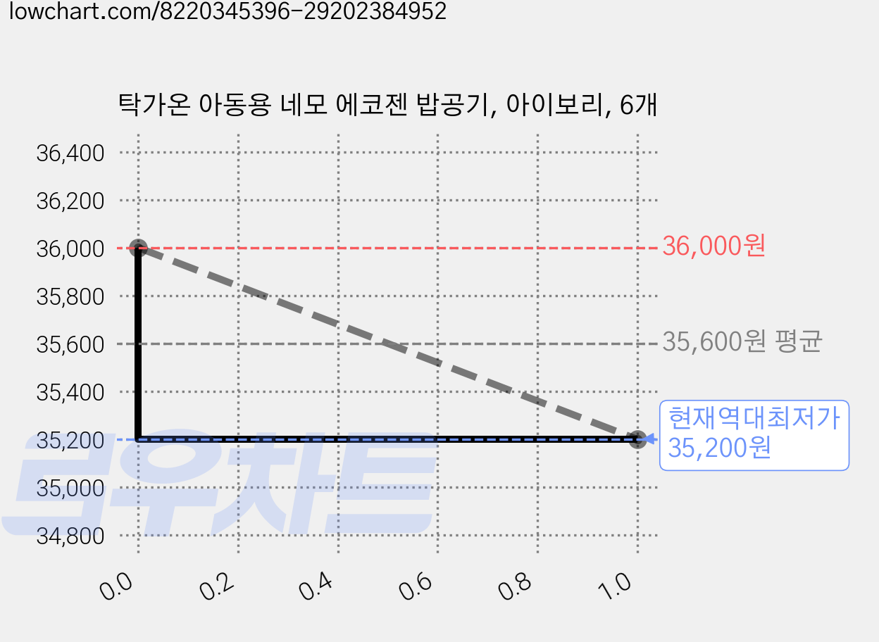 탁가온 아동용 네모 에코젠 밥공기, 아이보리, 6개 가격 변동 차트, 현재가 35,200원, 역대최저가