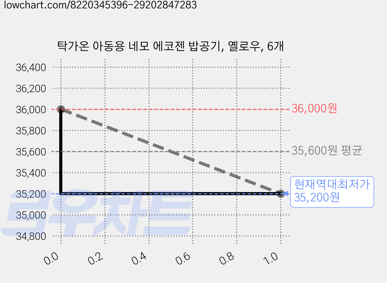 탁가온 아동용 네모 에코젠 밥공기, 옐로우, 6개 가격 변동 차트, 현재가 35,200원, 역대최저가