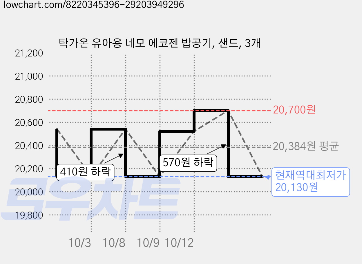 탁가온 유아용 네모 에코젠 밥공기, 샌드, 3개 가격 변동 차트, 현재가 20,130원, 역대최저가