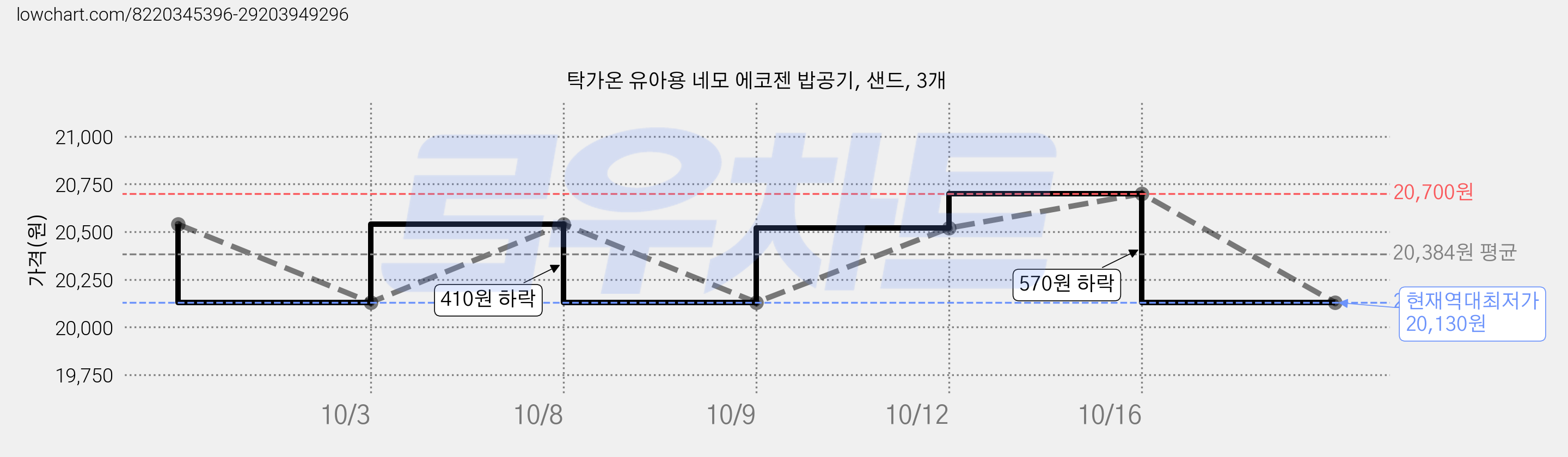 탁가온 유아용 네모 에코젠 밥공기, 샌드, 3개 가격 변동 차트, 현재가 20,130원, 역대최저가