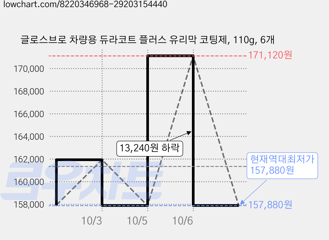 글로스브로 차량용 듀라코트 플러스 유리막 코팅제, 110g, 6개 가격 변동 차트, 현재가 157,880원, 역대최저가