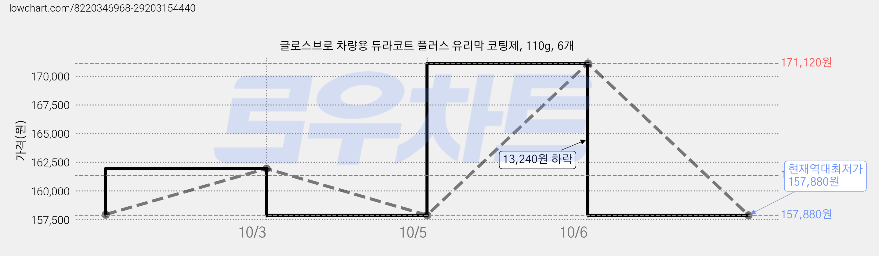 글로스브로 차량용 듀라코트 플러스 유리막 코팅제, 110g, 6개 가격 변동 차트, 현재가 157,880원, 역대최저가