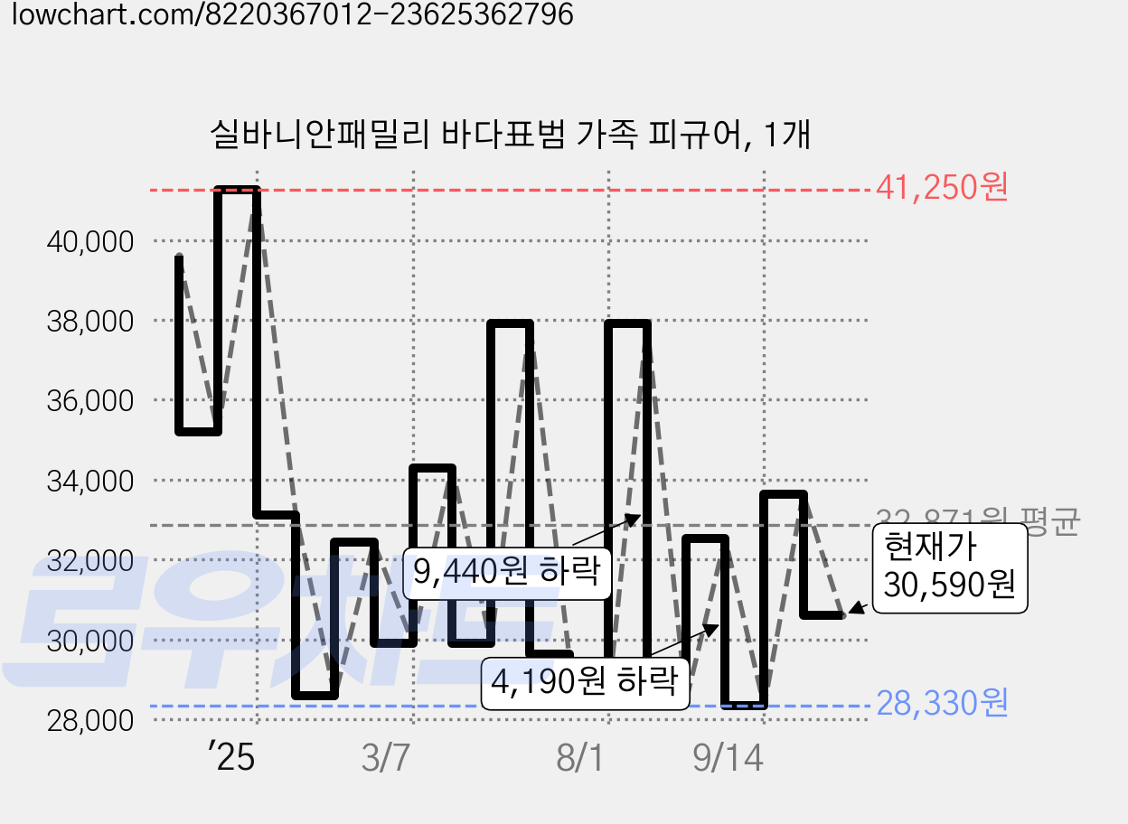 실바니안패밀리 바다표범 가족 피규어, 1개 가격 변동 차트, 현재가 30,590원, 관측 최저가 28,330원