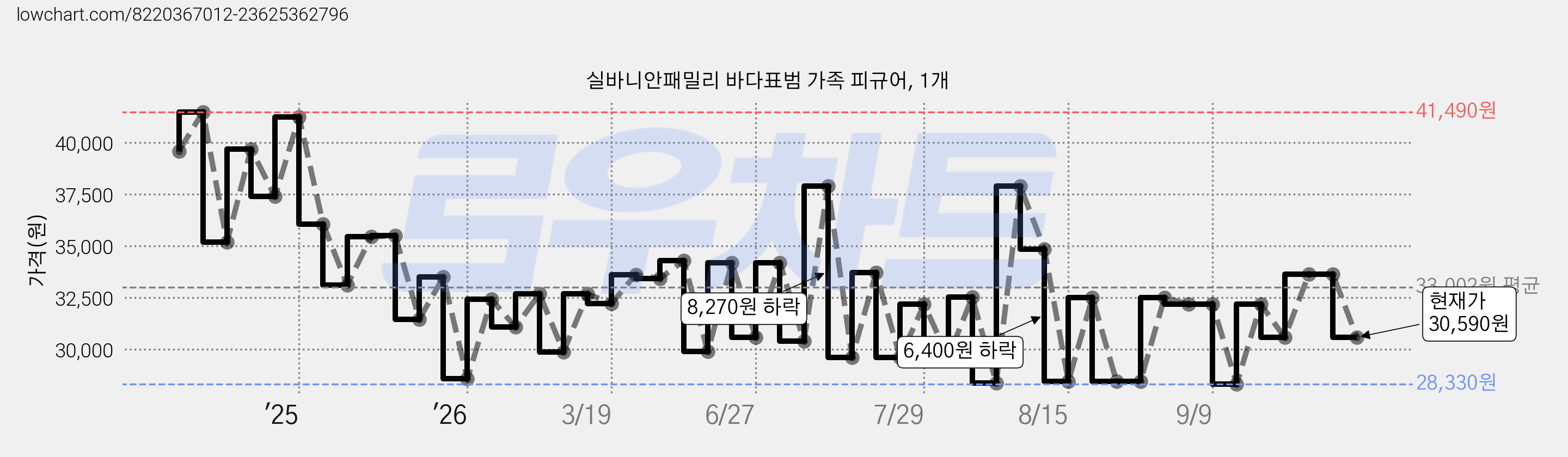 실바니안패밀리 바다표범 가족 피규어, 1개 가격 변동 차트, 현재가 30,590원, 관측 최저가 28,330원