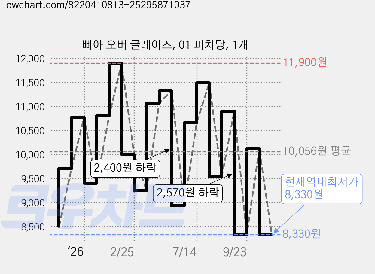 삐아 오버 글레이즈, 01 피치당, 1개 가격 변동 차트, 현재가 8,330원, 역대최저가