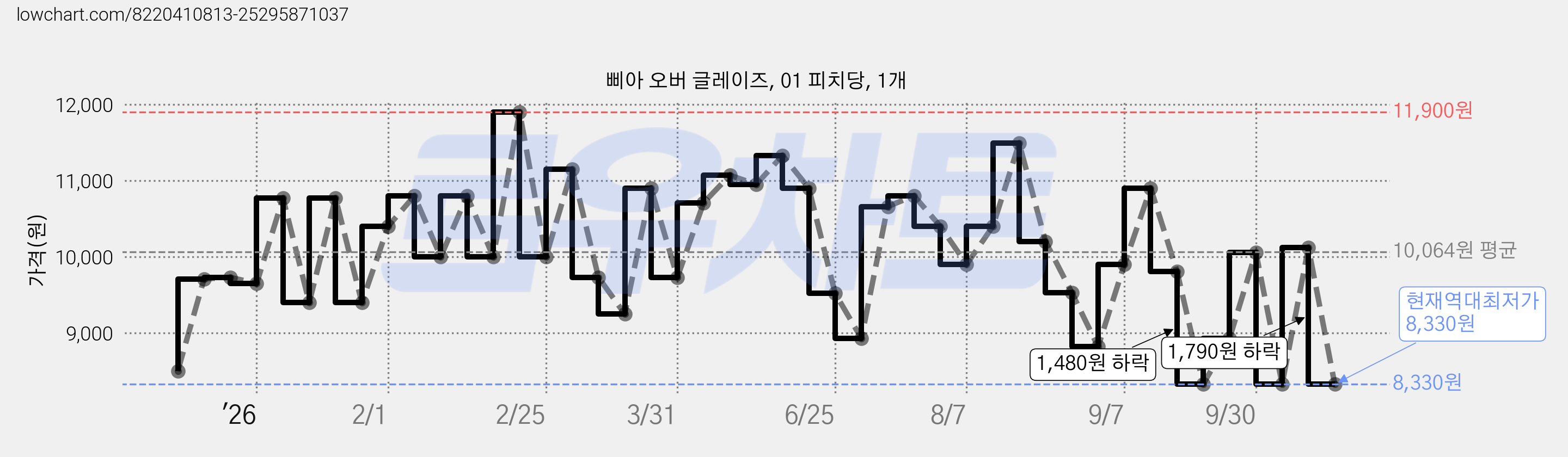 삐아 오버 글레이즈, 01 피치당, 1개 가격 변동 차트, 현재가 8,330원, 역대최저가