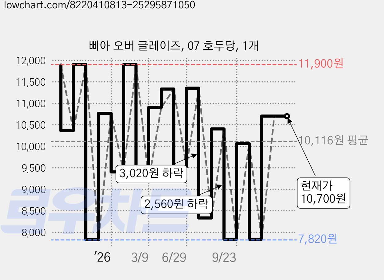 삐아 오버 글레이즈, 07 호두당, 1개 가격 변동 차트, 현재가 10,700원, 관측 최저가 7,820원