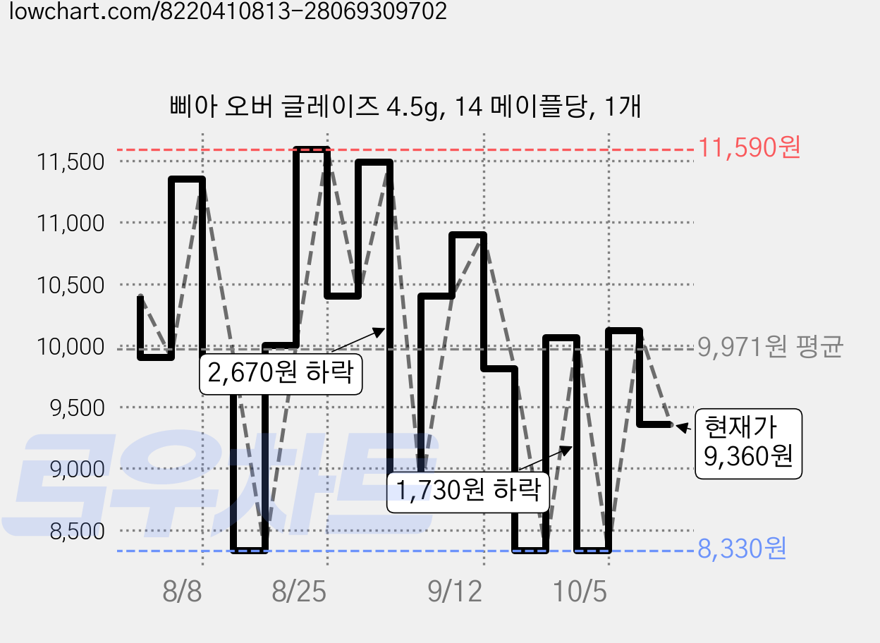 삐아 오버 글레이즈 4.5g, 14 메이플당, 1개 가격 변동 차트, 현재가 9,360원, 관측 최저가 8,330원