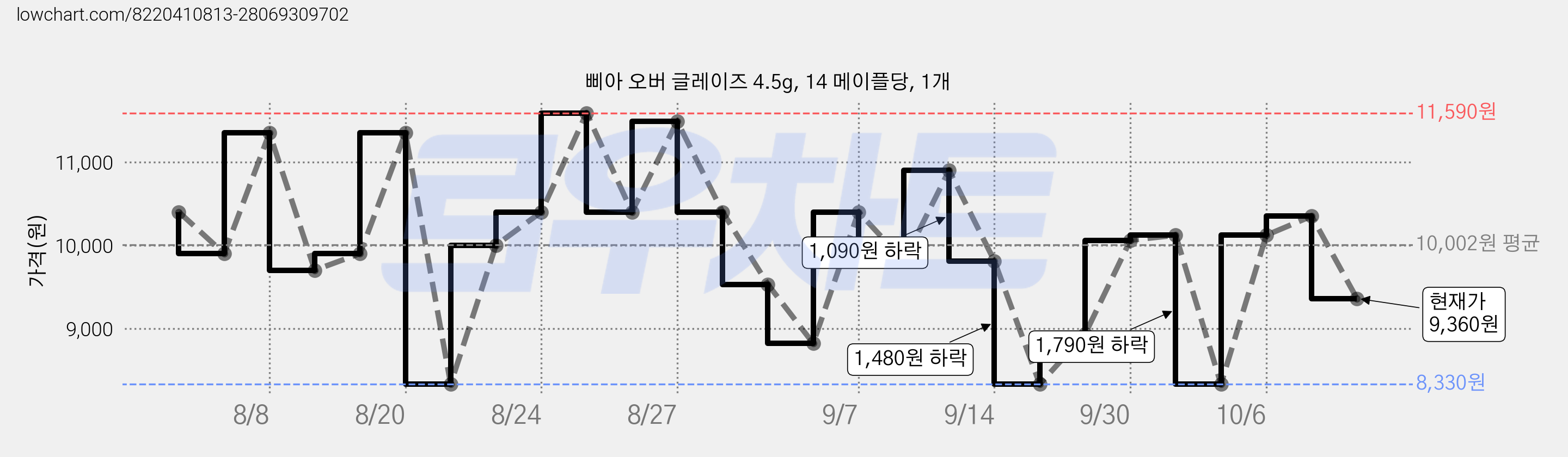 삐아 오버 글레이즈 4.5g, 14 메이플당, 1개 가격 변동 차트, 현재가 9,360원, 관측 최저가 8,330원