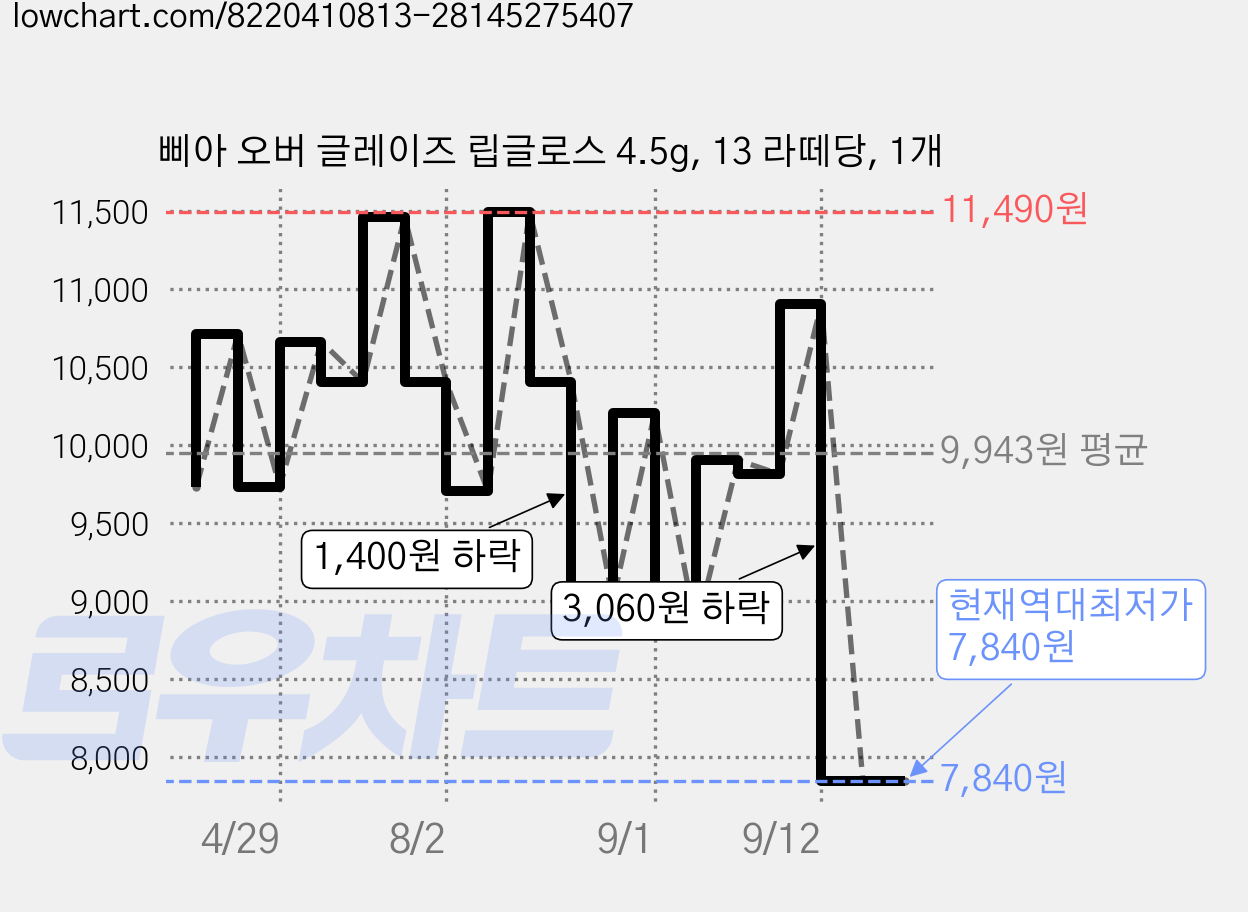 삐아 오버 글레이즈 립글로스 4.5g, 13 라떼당, 1개 가격 변동 차트, 현재가 7,840원, 역대최저가