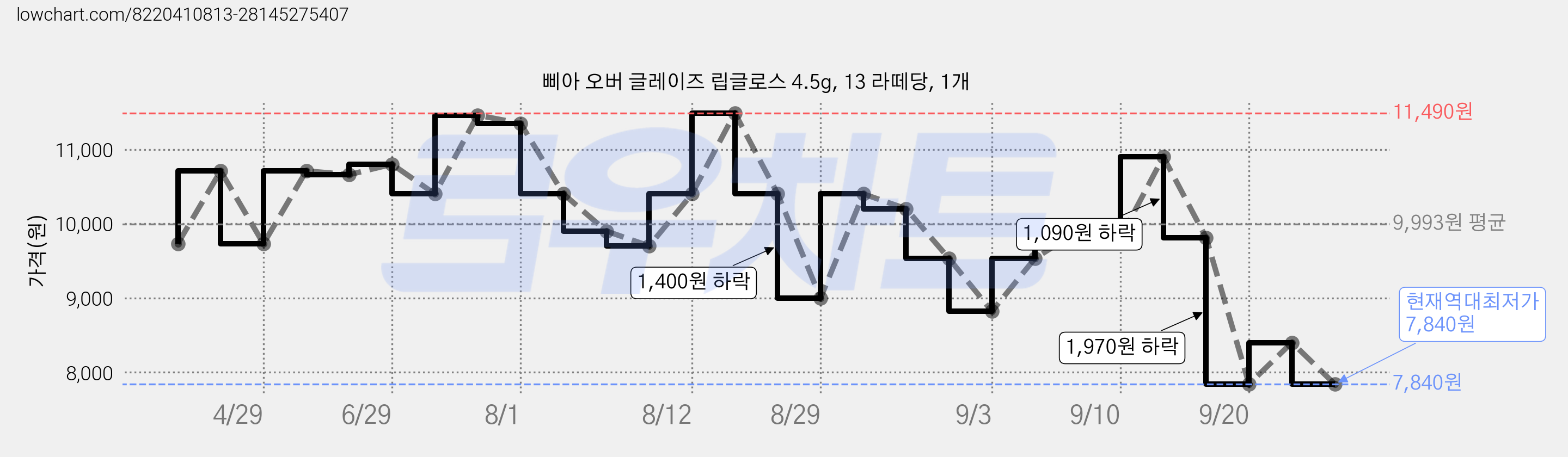 삐아 오버 글레이즈 립글로스 4.5g, 13 라떼당, 1개 가격 변동 차트, 현재가 7,840원, 역대최저가